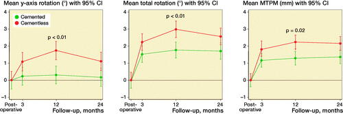 Figure 4. Significant migration in cementless cups compared with cemented in y-axis, TR, and MTPM.