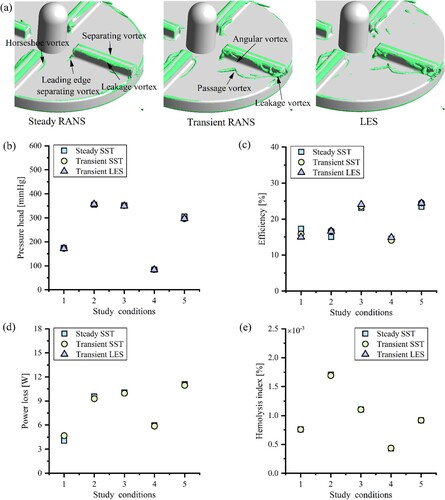 Figure 4. Effect of steady state and transient RANS model and LES on the predicted results: (a) Flow field (vortex shown by Q criterion, Q = 6 × 106 s−2, Condition 3: 4.5L/min, 3500 rpm); (b) Pressure head; (c) Efficiency; (d) Power loss; (e) Hemolysis index.