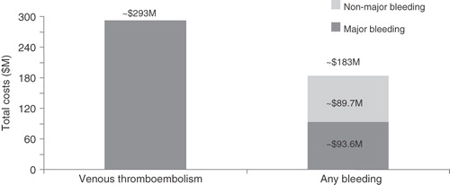 Figure 3.  Cumulative healthcare costs associated with venous thromboembolism and bleeding up to 3 months after total hip and total knee replacement.