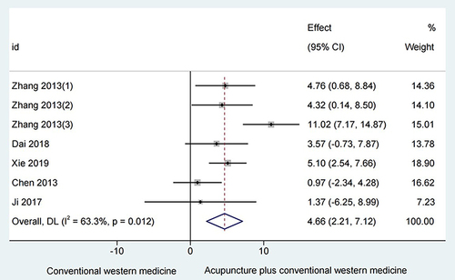 Figure 4 Acupuncture and conventional western medicine versus conventional western medicine with FEV1/FVC.