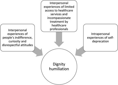 Figure 1. Key sources leading to caregiving wives’ experience of dignity humiliation.