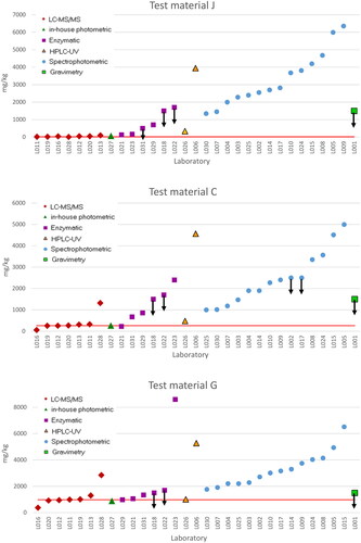 Figure 2. Distribution of the results submitted by the PT participants for the test materials J, C and G organized by analytical technique. Note: The horizontal line represents the reference mass fraction of urea in each test material. The uncertainties of the reference values are indicated in Table 3.