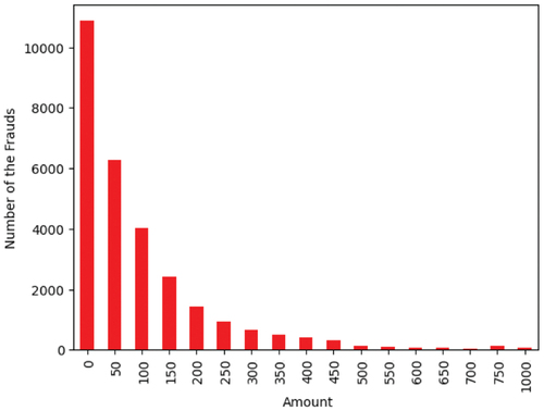 Figure 16. Number of fraudulent transactions by amount from the second dataset. Dataset source: Kaggle (Citation2021).