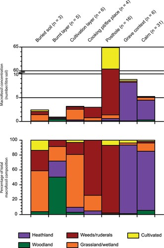 Figure 6. Mean macrofossil concentration (number per litre soil) and percent of total macrofossil composition for each group of features.