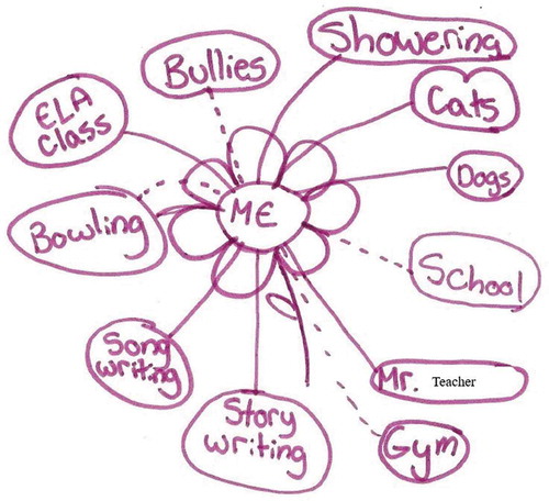 Figure 6. Social pain and bullying.