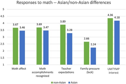 Figure 2. Asian/Non-asian responses.