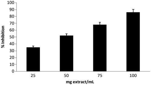 Figure 4. Inhibition of cell proliferation of HeLa cells after 72 h incubation by A. tortuosum tuber extract. Values are significant at (p < 0.026–0.068) between concentrations of extract.