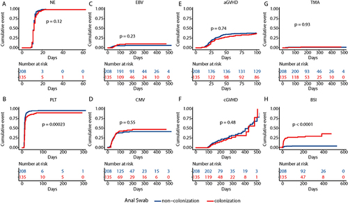 Figure 3 Post-transplantation complications of CRE colonization group and Non-CRE colonization. (A) Time of neutrophil engraftment was not significantly longer in patients with CRE colonization group (P=0.12). (B) Time of platelet engraftment was significantly longer in patients with CRE colonization group (P<0.001). (C) The cumulative incidences of EBV reactivation was not significantly higher in patients with CRE colonization group (P=0.23). (D) The cumulative incidences of CMV reactivation was not significantly higher in patients with CRE colonization group (P=0.55). (E) The cumulative incidences of aGVHD was not significantly higher in patients with CRE colonization group (P=0.74). (F) The cumulative incidences of cGVHD was not significantly higher in patients with CRE colonization group (P=0.48). (G) The cumulative incidences of TMA was not significantly higher in patients with CRE colonization group (P=0.93). (H) The cumulative incidences of post-allo-HSCT BSI was significantly higher in patients with CRE colonization group (P<0.001).