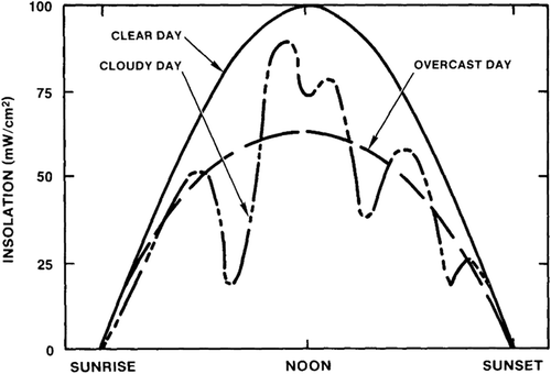 Figure 1. Typical daily variations in solar radiation