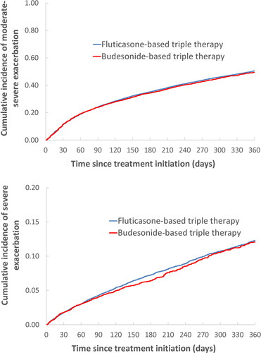 Figure 1. One-year cumulative incidence of moderate-severe exacerbation (a) and severe exacerbation (b), comparing fluticasone-based with budesonide-based triple therapy, estimated using the Kaplan-Meier method, after adjustment by fine stratification weights from the probability of treatment propensity scores.