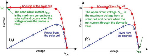 Figure 3. (a) and (b) represent the current-voltage (IV) characteristic graph of a PV indicating the ISC and VOC respectively. Adapted from Ref. (Honsberg & Bowden, Citation2017)