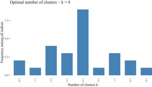 Figure 3. Frequency distribution for optimum clustering.