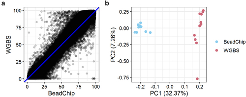 Figure 3. DNA methylation levels of 123,851 CpG sites analysed with BeadChip and WGBS. a: Mean methylation levels of 123,851 CpG sites across 12 samples analysed with BeadChip and WGBS. b: PCA plot of methylation levels of 12 samples analysed with BeadChip and WGBS.