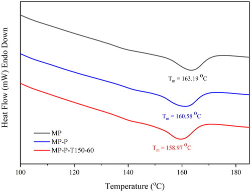 Figure 5. DSC thermogram of the influence of cold plasma and thermal oxidation on MP samples.