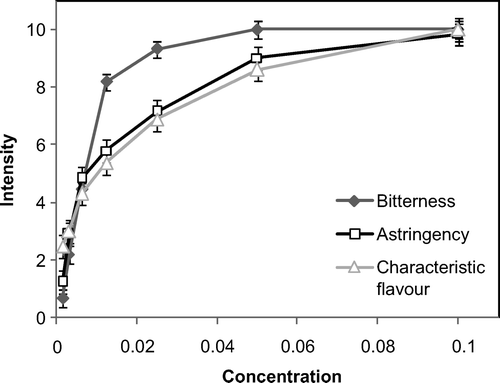 Figure 1. Flavor dilution profile of ethanol extract from Baccharis trimera. Vertical bars represent standard deviations. Figura 1. Perfil de dilución del extracto etanólico de Baccharis trimera. Las barras verticales representan la desviación estándar.