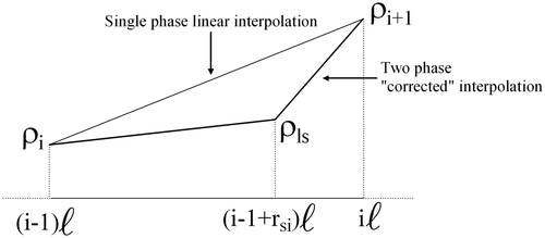 Figure 3 Interpolation ‘correction’ to account for phase changes.