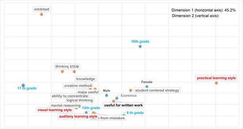 Figure 1. The correlation between learning style and Kahoot.