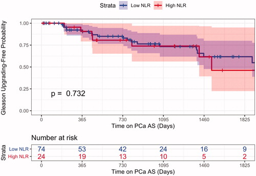 Figure 1. NLR Kaplan–Meier curve for pathologic upgrading showed men with increased NLR values, at the time of diagnosis of prostate cancer, were not seen to upgrade at higher overall rates then their lower NLR counterparts.