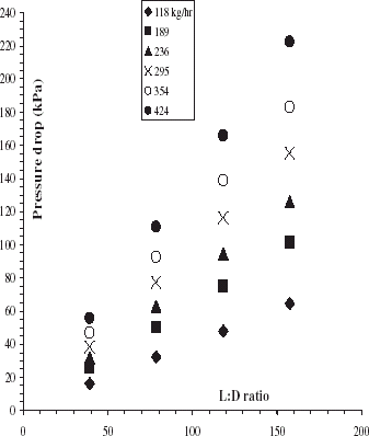 Figure 2. The relationship between pressure and L:D ratio for Canola at 35°C.