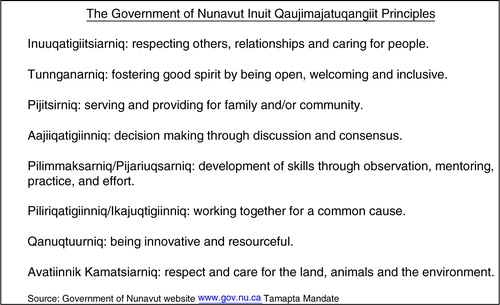 Fig. 2 The Inuit Qaujimajatuqangiit principles that provide the foundation for the Government of Nunavut (Citation7). Source: Government of Nunavut website www.gov.nu.ca Tamapta Mandate.
