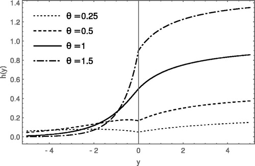 Figure 3. The hazard rate function of the DLD for various parameter values.