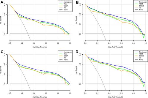 Figure 6 DCA curves of the nomograms for OS and CSS in both training and validation sets. (A) The DCA curve of nomogram for OS in training set; (B) the DCA curve of nomogram for CSS in training set; (C) the DCA curve of nomogram for OS in validation set; (D) the DCA curve of nomogram for CSS in validation set.