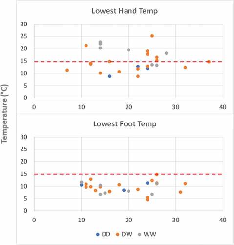 Figure 4. Lowest recorded temperatures (°C) of the hands and feet plotted against dive time (min) for all 28 subjects across 64 dives under the DD (dry-dry), DW (dry-wet), and WW (wet-wet) conditions.