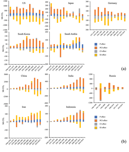 Figure 4. Temporal changes in driving mechanisms of CO2 emissions.