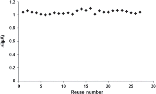 Figure 10. Reuse number of the enzyme electrode (5.0 10-5M glucose concentration, 0.1 M pH 7.5 phosphate buffer, 25°C).