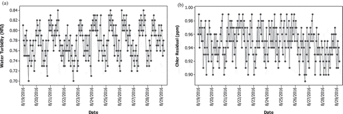 Figure 2. Time series plots of (a) hourly water turbidity data and (b) hourly chlorine residual data in Phase I.