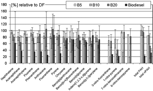 Figure 4.  PAH- and nPAH-emissions of DEE from pure biodiesel and frequently investigated biodiesel blends compared to DF (= 100%). Summarized are means and standard deviations of 82 engine test runs. References: CitationKaravalakis et al. (2009b, Citation2010b, Citation2011); CitationKooter et al. 2011; CitationMunack et al. (2010, Citation2011); CitationRatcliff et al. (2010); CitationSong et al. (2011); CitationTang et al. (2007).