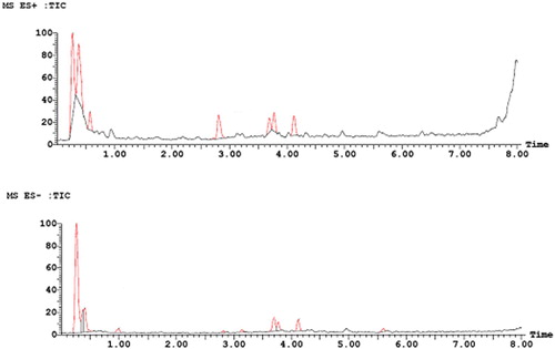 Figure 3. The UPLC-ESI-MS spectrum of ethyl acetate isolates.