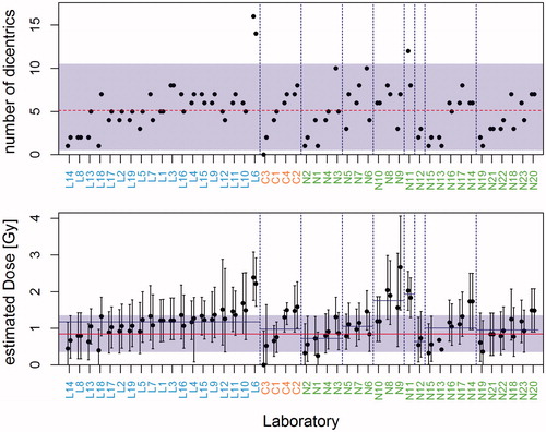 Figure 2. 2nd intercomparison – 0.85 Gy (Re 5) – top: Number of dicentrics in 50 cells scored for both slides of all participating laboratories, RENEB partners (L1–L19), the RENEB candidates (C1–C4) and non-EU partners (N1–N23) (dots), the theoretical expectation range (shaded area) referring to the mean number of dicentrics of all laboratories (5.13 dics/50cells; dashed line) and the assumption that dicentrics are Poisson distributed. bottom: Estimated doses and 95% confidence intervals for all slides, physical dose (solid line), average dose (not solid line) and tolerance region (0.85 ± 0.5 Gy, shaded area).