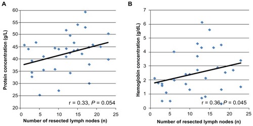 Figure 3 Positive correlation between the number of resected LNs and the protein concentration in the drained fluid (P = 0.054; A) and a positive correlation between the number of resected LNs and hemoglobin in the drained fluid (P = 0.045; B).Abbreviation: LNs, lymph nodes.