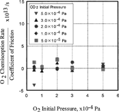 FIG. 8 Effect of CO and O2 pressure on the ratio of O2 chemisorption rate over coefficient of friction.
