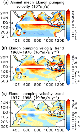 Fig. 8. (a) The climatological annual mean Ekman pumping velocity (EPV) from interannual CORE-II forcing (1 × 10−6 m/s, upwelling is red and downwelling is blue). (b) and (c) are the EPV linear trends (1 × 10−7 m/s year−1) for the periods 1960–76 and 1977–98, respectively.