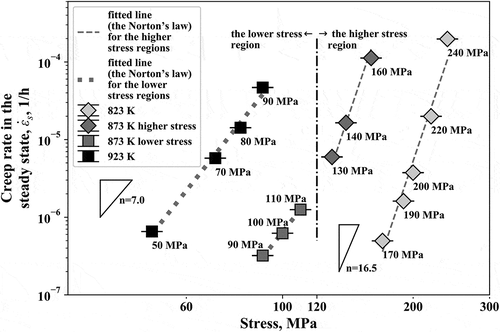 Figure 5. Double logarithmic plot of the creep rate in the steady state, ε˙s versus applied stress. The standard deviation of the obtained posterior probability of each creep rate is given by the error bars