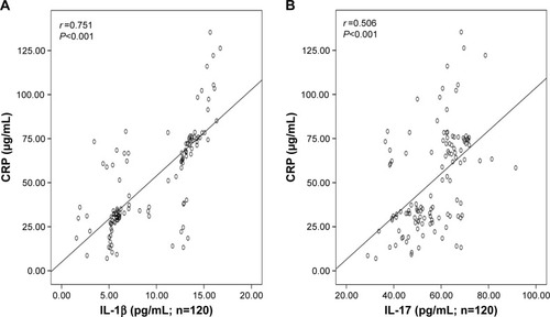 Figure 4 Relationship of serum IL-1β (A) and IL-17 (B) levels with CRP in patients with COPD exacerbations.Abbreviations: CRP, C-reactive protein; IL, interleukin.