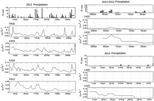 Fig. 9. The precipitation and water discharges measured by appropriate gauges at the rivulets on the Fildes Peninsula (left column) and the Larsemann Hills (right column).