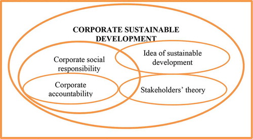 Figure 1. Corporate sustainable development.