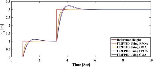 Figure 13. Simulated response of (h2) in TTCNILS with leak fault.