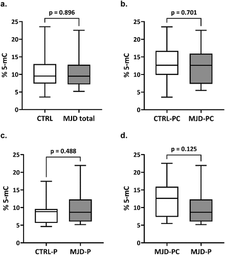 Figure 1. Global 5-mC levels in MJD mutation carriers. (a) Box plots for the global 5-mC levels in 33 MJD mutation carriers (MJD) and age-, sex- and smoking status-matched healthy controls (CTRL). (b) Box plots for the global levels of 5-mC in 14 preclinical subjects (MJD-PC) and age-, sex- and smoking status-matched healthy controls (CTRL-PC). (c) Box plots for the global 5-mC in 19 MJD patients (MJD-P) and age-, sex- and smoking status-matched healthy controls (CTRL-P). (d) Box plots for the global levels of 5-mC in 14 preclinical subjects (MJD-PC) and 19 MJD patients (MJD-P).
