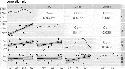 Figure 8. Correlation plot between TFC, TPC, % DPPH scavenging activity, and caffeine content of black tea.