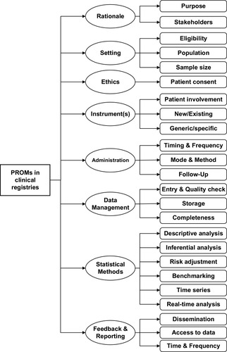 Figure 2 Conceptual framework for patient-reported outcome inclusion in clinical registries.