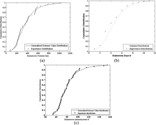 Figure 3. Edge distribution and empirical distribution fitting curve of rainstorm elements in Dandong station (a) rainstorm volume, (b) rainstorm days, and (c) rainstorm intensity.