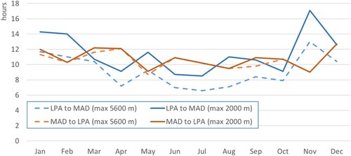 Figure 7. Simulated flight times of an airship depending on the month of the year 2019. Travel route between Gran Canaria (LPA) and Madrid (MAD).