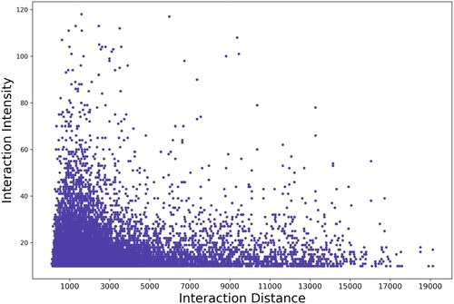 Figure 9. Interaction distance-intensity scatter plot (each point represents the interaction between two units).