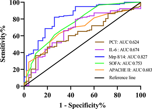 Figure 5 Receiver operating characteristic (ROC) curve analysis of Mrp 8/14, APACHE II score, SOFA score, PCT and IL-6 for predicting the occurrence of ARDS in septic patients.