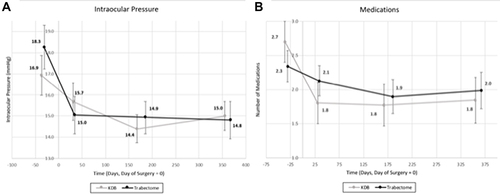 Figure 2 (A) Intraocular pressure (IOP) prior to and following surgery. (B) Number of medications used prior to and following surgery.