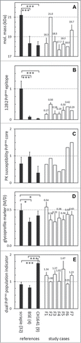 Figure 3. Western blot results transformed into values to express 5 different PrPres properties. In the 5 panels are expressed: (A) molecular mass of non-glycosylated PrP as observed with mAb L42 (see Fig. 1); (B) N-terminal epitope content expressed as 12B2/L42 ratio; (C) PK resistance as a ratio of L42 signals at pH 8 and pH 6.5; (D) glycoprofile expressed as L42 signal ratio M/D, where M and D are the respective mono-glycosylated and di-glycosylated fractions of the 3 PrPres bands (see Fig. 1); (E) marker for the presence of a dual PrPres population as estimated by SAF84/L42 ratio of the 24 kDa fraction of total PrPres triplet (see Fig. 1). Black bars represent averages ± SD of the reference samples indicated on the horizontal axis with the number of different samples per group between parentheses. The open bars represent data of the 7 study samples F1–F7 with averages ± SD for 2–7 measurements per sample, except for panel c where single measurements have been carried out; for these cases bar-values are specified above the bars.